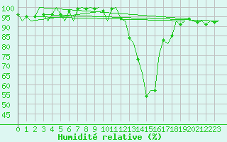 Courbe de l'humidit relative pour Frankfort (All)
