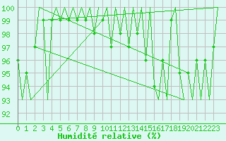 Courbe de l'humidit relative pour Turku