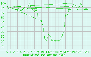 Courbe de l'humidit relative pour Genve (Sw)