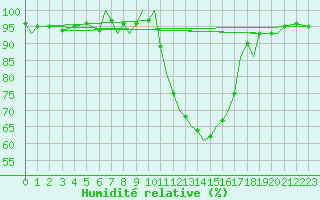 Courbe de l'humidit relative pour Bournemouth (UK)