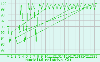 Courbe de l'humidit relative pour Laupheim