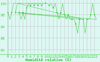 Courbe de l'humidit relative pour Muenster / Osnabrueck