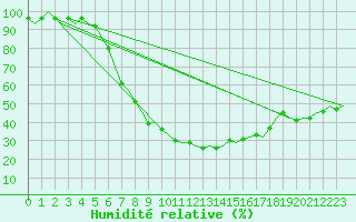 Courbe de l'humidit relative pour Skelleftea Airport