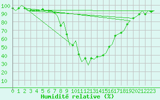 Courbe de l'humidit relative pour Lechfeld