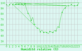 Courbe de l'humidit relative pour Katowice