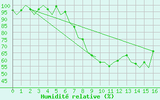 Courbe de l'humidit relative pour Celle