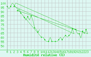 Courbe de l'humidit relative pour Sorkjosen