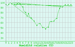 Courbe de l'humidit relative pour Ljubljana / Brnik