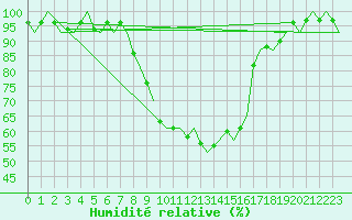 Courbe de l'humidit relative pour Hemavan