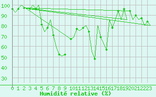 Courbe de l'humidit relative pour Orland Iii