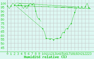 Courbe de l'humidit relative pour Ljubljana / Brnik