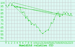 Courbe de l'humidit relative pour Kuusamo