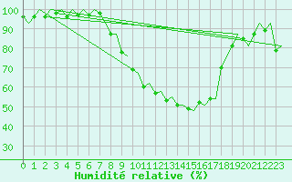 Courbe de l'humidit relative pour Volkel