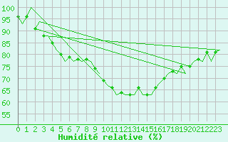 Courbe de l'humidit relative pour Castres-Mazamet (81)