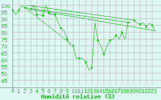 Courbe de l'humidit relative pour Aberdeen (UK)