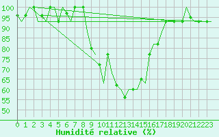 Courbe de l'humidit relative pour Milano / Malpensa