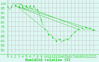 Courbe de l'humidit relative pour Noervenich