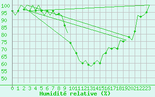 Courbe de l'humidit relative pour Holzdorf