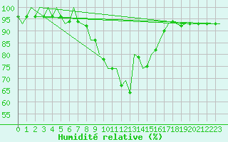 Courbe de l'humidit relative pour Laage