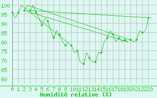 Courbe de l'humidit relative pour Laage