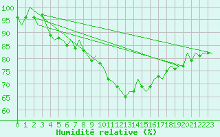 Courbe de l'humidit relative pour Maastricht / Zuid Limburg (PB)
