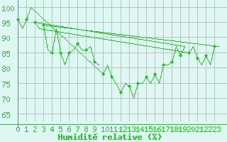 Courbe de l'humidit relative pour Kiruna Airport