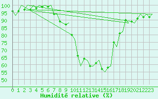 Courbe de l'humidit relative pour Leconfield