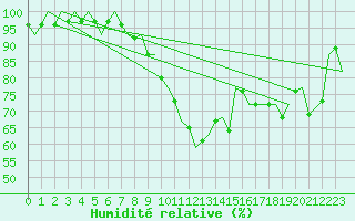 Courbe de l'humidit relative pour Bilbao (Esp)