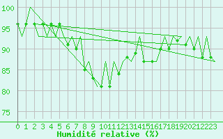 Courbe de l'humidit relative pour Bonn (All)