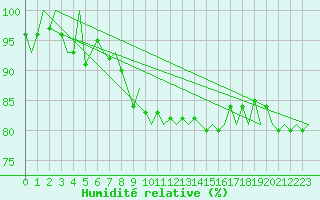 Courbe de l'humidit relative pour Haugesund / Karmoy