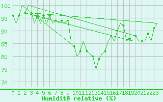 Courbe de l'humidit relative pour Cerklje Airport
