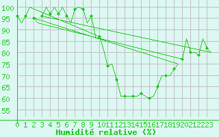 Courbe de l'humidit relative pour Leipzig-Schkeuditz