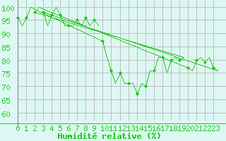 Courbe de l'humidit relative pour Bonn (All)
