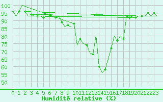 Courbe de l'humidit relative pour Klagenfurt-Flughafen