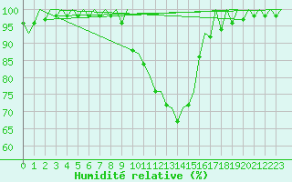 Courbe de l'humidit relative pour Warszawa-Okecie