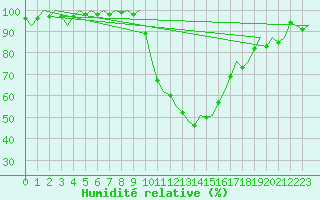 Courbe de l'humidit relative pour Laupheim