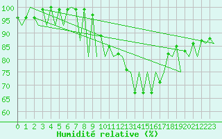 Courbe de l'humidit relative pour Suceava / Salcea