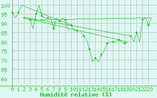 Courbe de l'humidit relative pour Saarbruecken / Ensheim