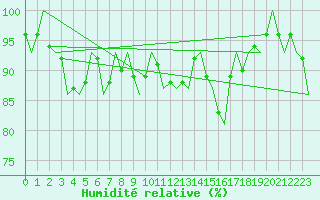 Courbe de l'humidit relative pour Stornoway