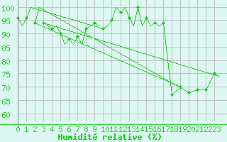 Courbe de l'humidit relative pour Bardufoss