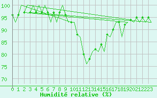 Courbe de l'humidit relative pour Laupheim