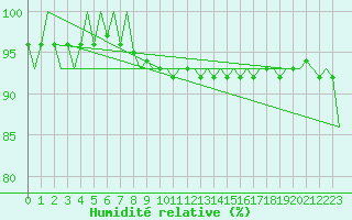 Courbe de l'humidit relative pour Hahn