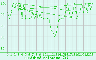 Courbe de l'humidit relative pour Kristiansand / Kjevik