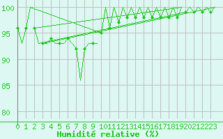 Courbe de l'humidit relative pour Utti
