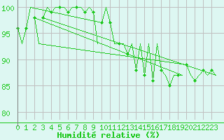 Courbe de l'humidit relative pour Stuttgart-Echterdingen