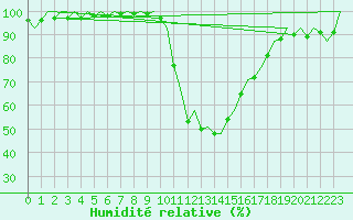 Courbe de l'humidit relative pour Bilbao (Esp)