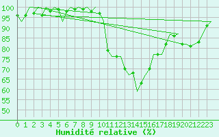 Courbe de l'humidit relative pour Granada / Aeropuerto
