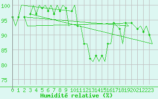 Courbe de l'humidit relative pour Wunstorf