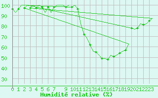 Courbe de l'humidit relative pour Prigueux (24)