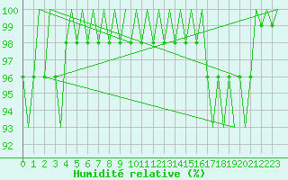 Courbe de l'humidit relative pour Borlange
